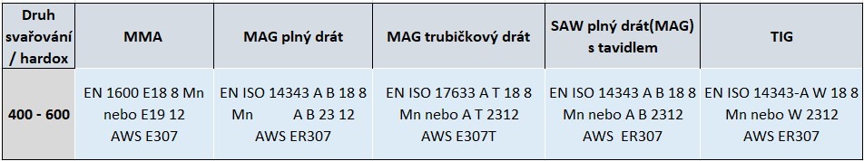 Tabulka nerezových materiálů